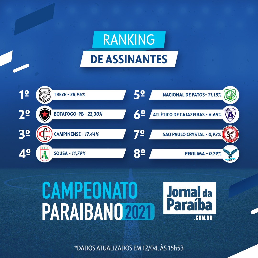 Torcida do Treze lidera ranking de assinaturas do Campeonato Paraibano 2021 no Jornal da Paraíba