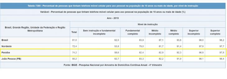 Pesquisa revela que 895 mil paraibanos não possuem celular e 359 mil não têm internet no aparelho