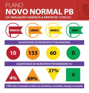 Sinal de alerta para Covid-19: número de cidades da Paraíba na bandeira laranja passou de 14 para 153 