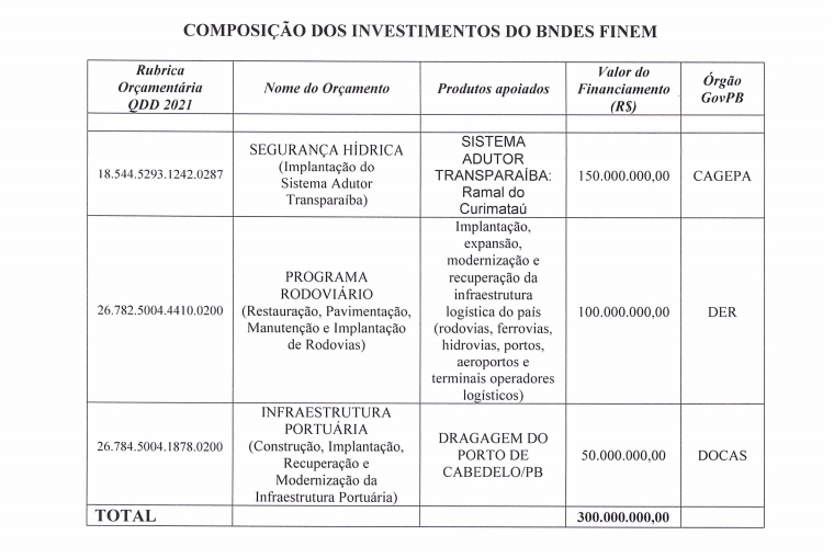 ALPB dá aval para governo da Paraíba contrair empréstimo de R$ 300 milhões no BNDES