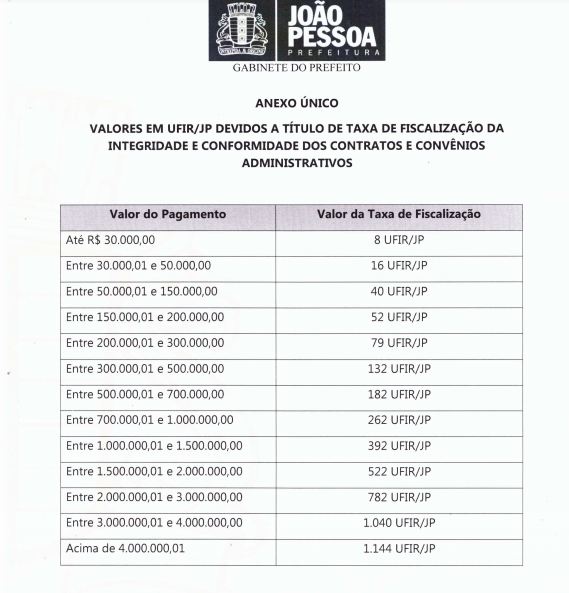 Câmara aprova taxa para fiscalização de contratos com prefeitura de João Pessoa; confira valores