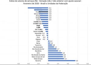 Volume de serviços da Paraíba tem a 3ª maior redução do Brasil, diz IBGE