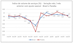 Volume de serviços na Paraíba tem alta de quase 1% em outubro, constata IBGE