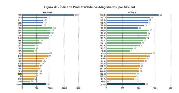 Produtividade dos juízes melhora, mas TJPB ainda ocupa 21ª posição em ranking do CNJ