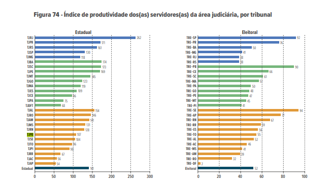 Produtividade dos juízes melhora, mas TJPB ainda ocupa 21ª posição em ranking do CNJ