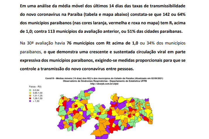 Paraíba mantém apenas duas cidades em laranja, mas 142 têm taxa de transmissão superior a 1,0