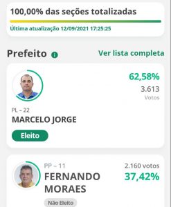 Com 62,58% dos votos, presidente da Câmara é eleito prefeito de Gado Bravo