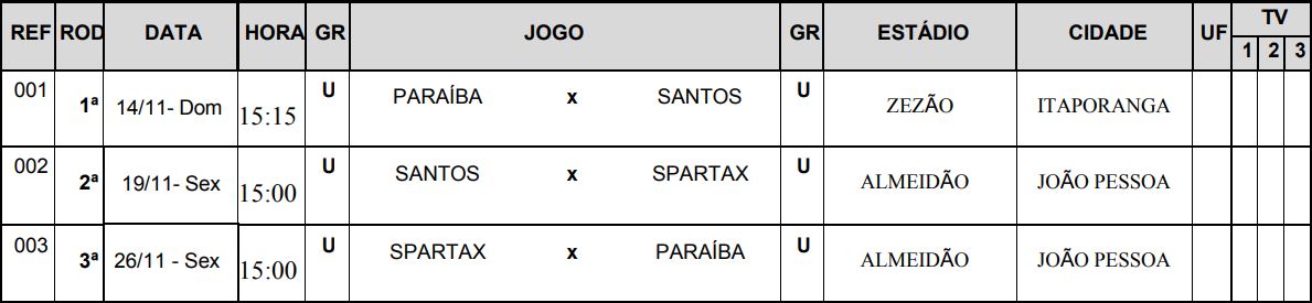 Tabela Detalhada, 3ª Divisão, Campeonato Paraibano