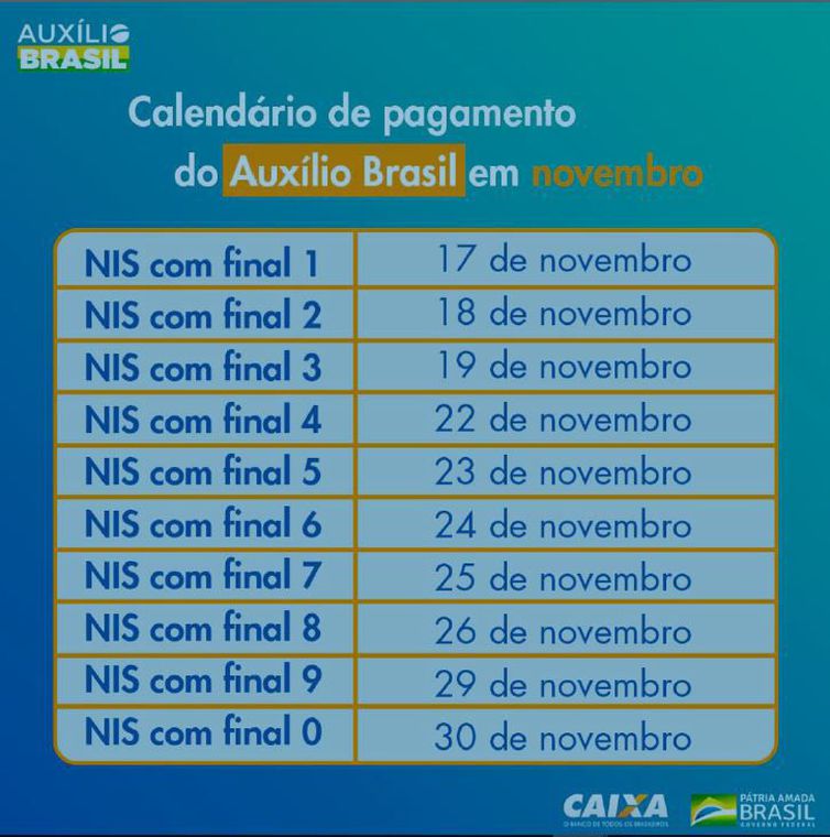 Começa pagamento do Auxílio Brasil; confira calendário