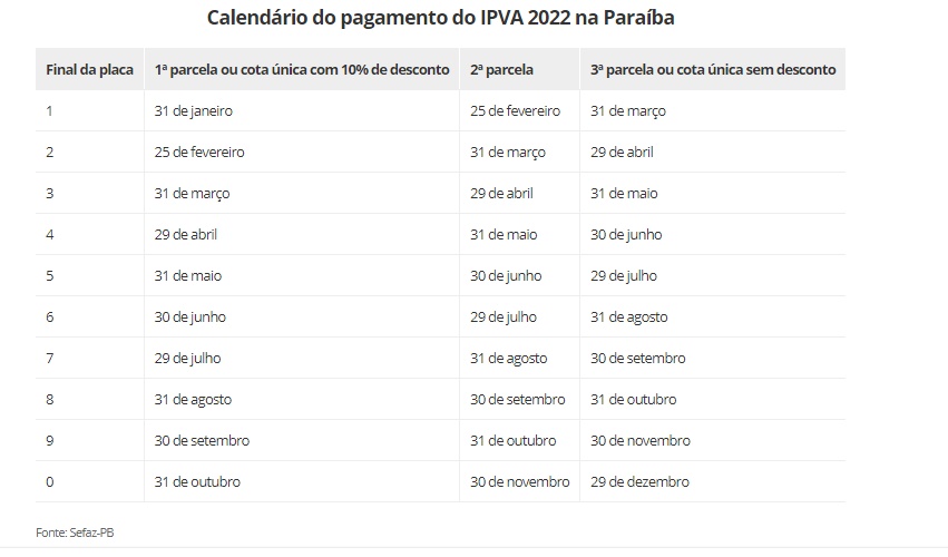 Calendário de pagamento do IPVA 2022 na Paraíba é divulgado