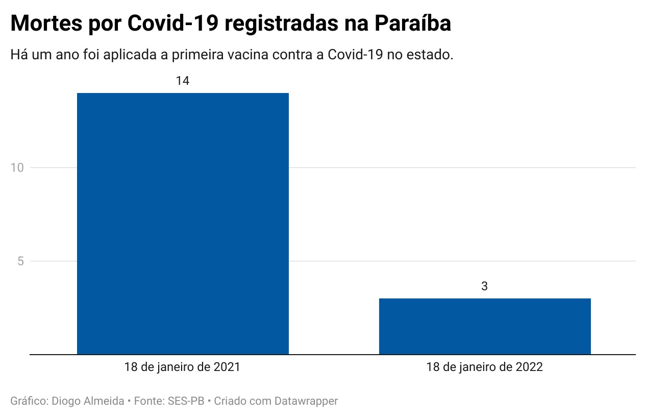 Mortes por Covid-19 registradas na Paraíba