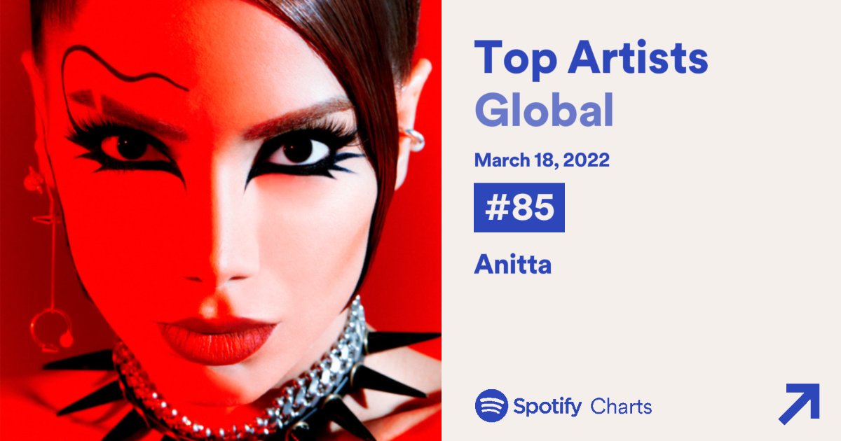 Anitta alcança 9º lugar no Spofity Global e se torna a primeira