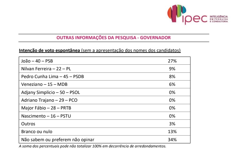 Pesquisa para governador na Paraíba: João lidera com 32% e Pedro, Nilvan e Veneziano "empatam" na 2ª colocação
