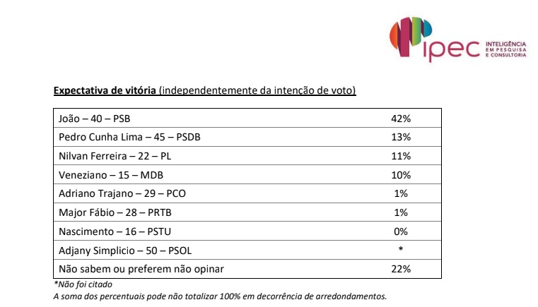 Expectativa de vitória de João Azevêdo é de 42%, revela pesquisa Ipec para governador da Paraíba