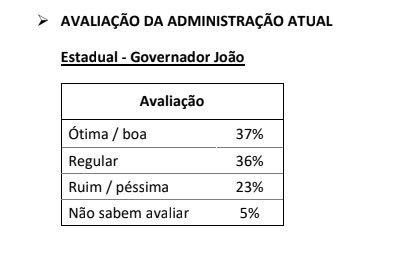 Governo João Azevêdo é ótimo e bom para 37% dos eleitores; 23% acham ruim e péssimo, revela Ipec na Paraíba