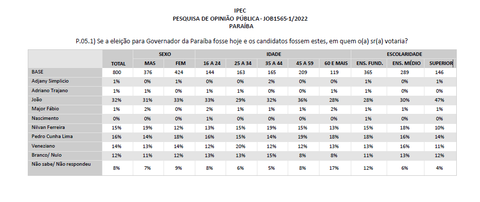 Pesquisa Ipec na Paraíba: João Azevêdo tem 47% de intenções de voto entre os que têm ensino superior