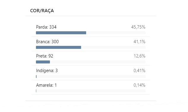 Saiba qual o perfil dos candidatos registrados na Paraíba para as Eleições 2022