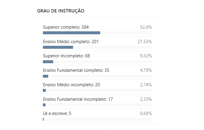 Saiba qual o perfil dos candidatos registrados na Paraíba para as Eleições 2022