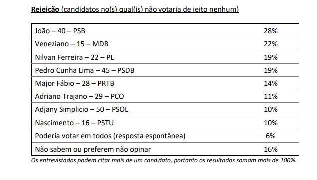 Pesquisa IPEC para o Governo da Paraíba: veja números da rejeição dos candidatos