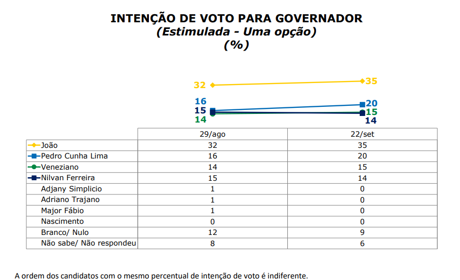 Segunda pesquisa Ipec para governo da Paraíba: João tem 35%; Pedro, 20%; Veneziano, 15%; e Nilvan, 14%