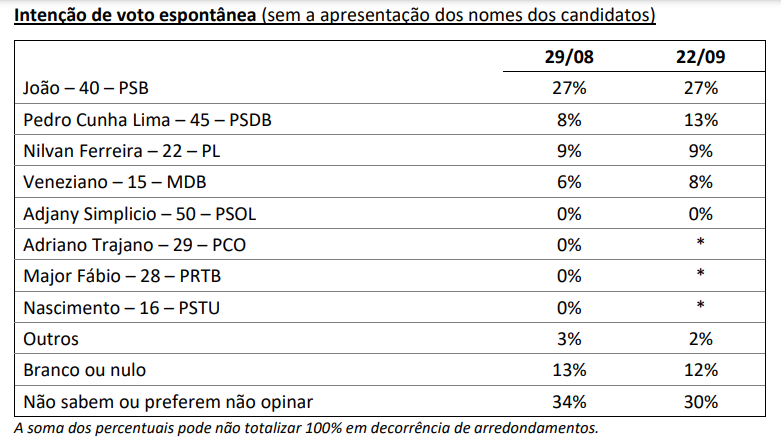 governo-2 Segunda pesquisa Ipec para governo da Paraíba: João tem 35%; Pedro, 20%; Veneziano, 15%; e Nilvan, 14%