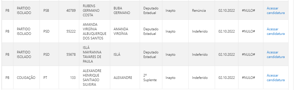 Faltando 20 dias para eleição, Paraíba tem 35 candidatos 'barrados' pelo TRE e 17 renúncias; veja lista