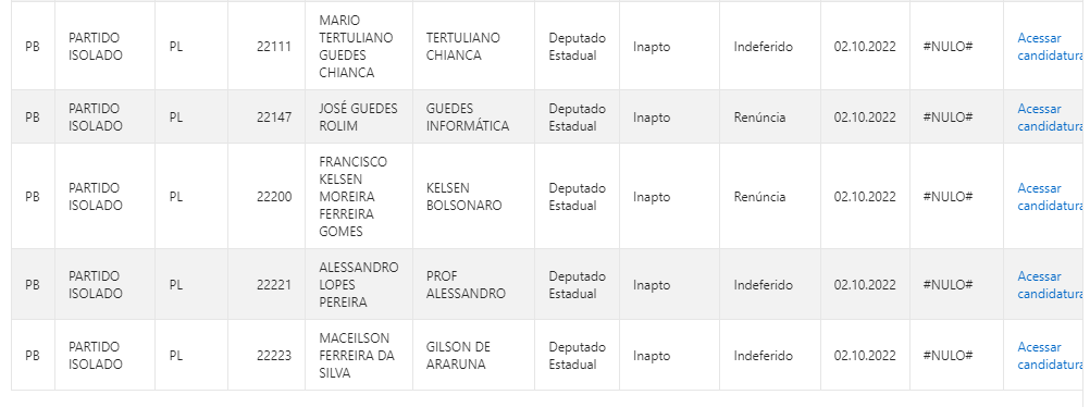 Faltando 20 dias para eleição, Paraíba tem 35 candidatos 'barrados' pelo TRE e 17 renúncias; veja lista