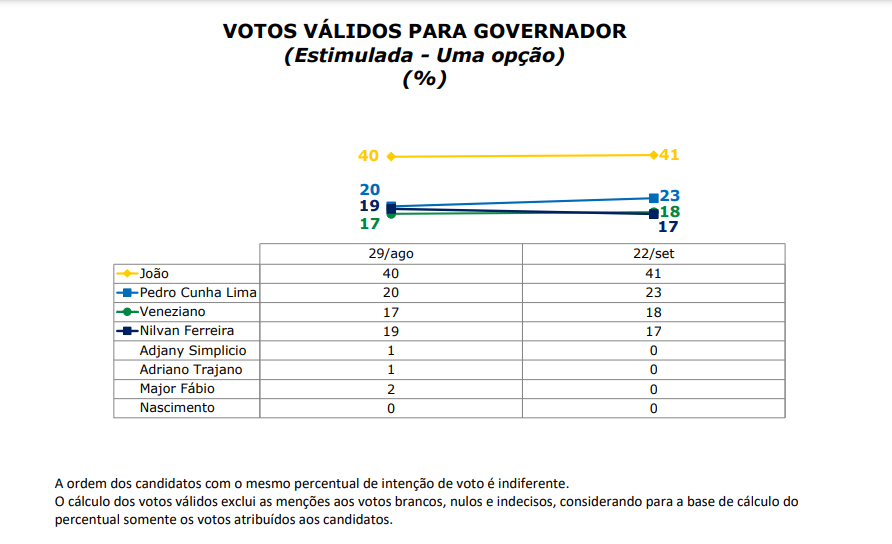 Segunda pesquisa Ipec para governo da Paraíba: João tem 35%; Pedro, 20%; Veneziano, 15%; e Nilvan, 14%