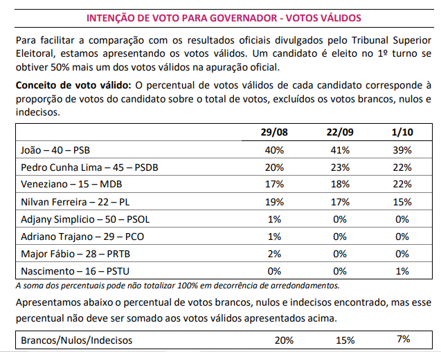 Pesquisa para governador da Paraíba: João tem 39% dos votos válidos; Pedro, 22%; Veneziano, 22%; e Nilvan, 15%