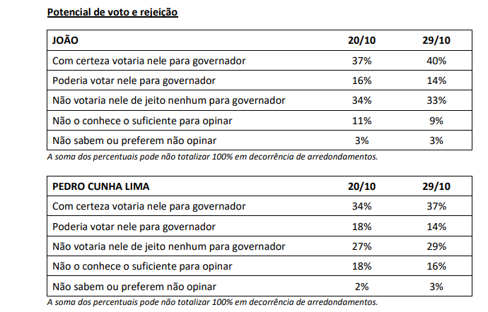 Pesquisa Ipec: João Azevêdo tem rejeição de 33%; Pedro Cunha Lima aparece com 29%