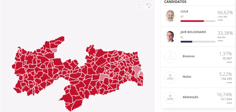 Lula vence em todas as cidades da PB chega a 91% em uma delas