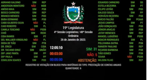 ALPB derruba decisões do TCE e aprova contas de Ricardo Coutinho e João Azevêdo