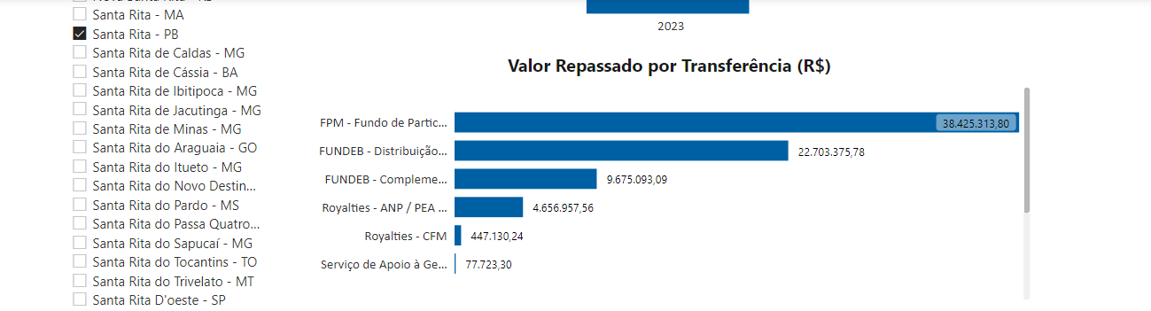 Censo do IBGE: 14 municípios da Paraíba terão diminuição do FPM a partir de 2024, diz Famup