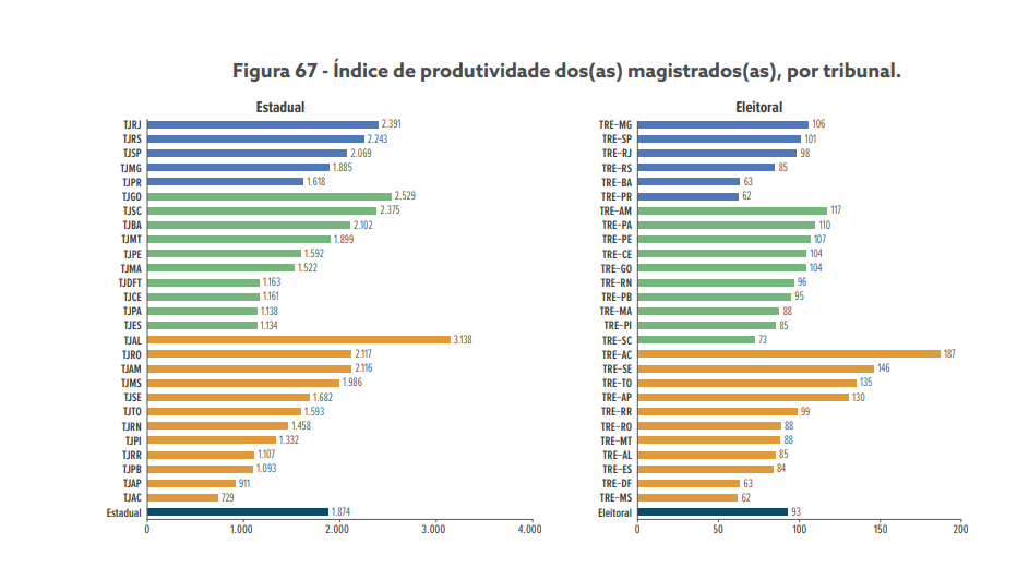 Produtividade de juízes da Paraíba cai e TJ é 25º em ranking do CNJ