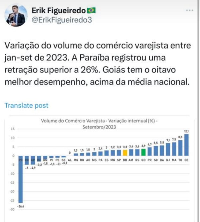 Paraíba teve a maior queda nas vendas do comércio varejista do país, diz IBGE