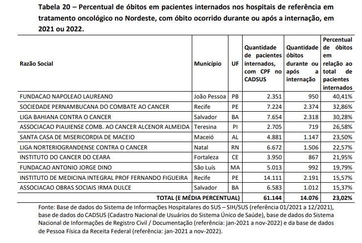 Hospital Napoleão Laureano tem maior taxa de mortalidade de pacientes oncológicos do Nordeste, diz CGU