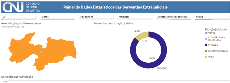 CNJ quer plano de ação para cartórios; Paraíba tem 12,7% vagos